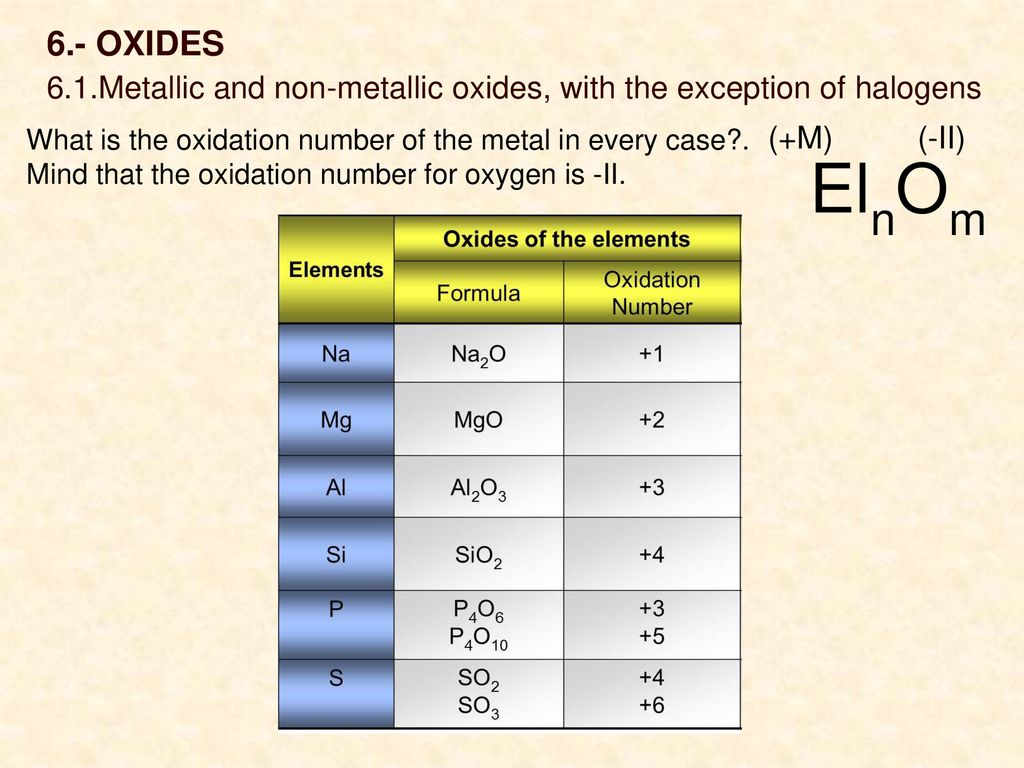 6.- OXIDES 6.1.Metallic and non-metallic oxides, with the exception of halogens. What is the oxidation number of the metal in every case .