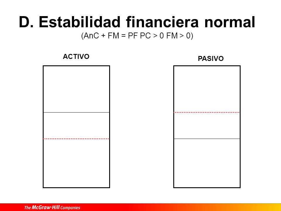 D. Estabilidad financiera normal (AnC + FM = PF PC > 0 FM > 0)