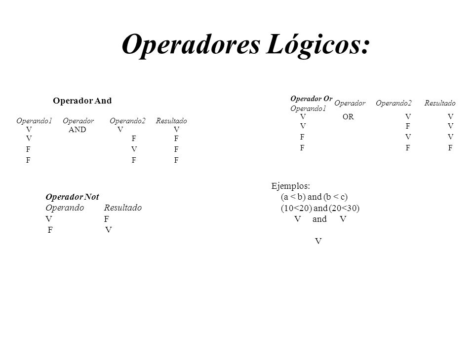 Operadores Lógicos: Operador And Ejemplos: (a < b) and (b < c)