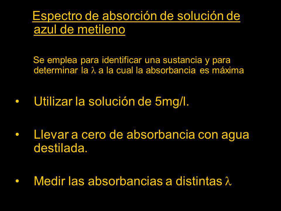 Espectro de absorción de solución de azul de metileno