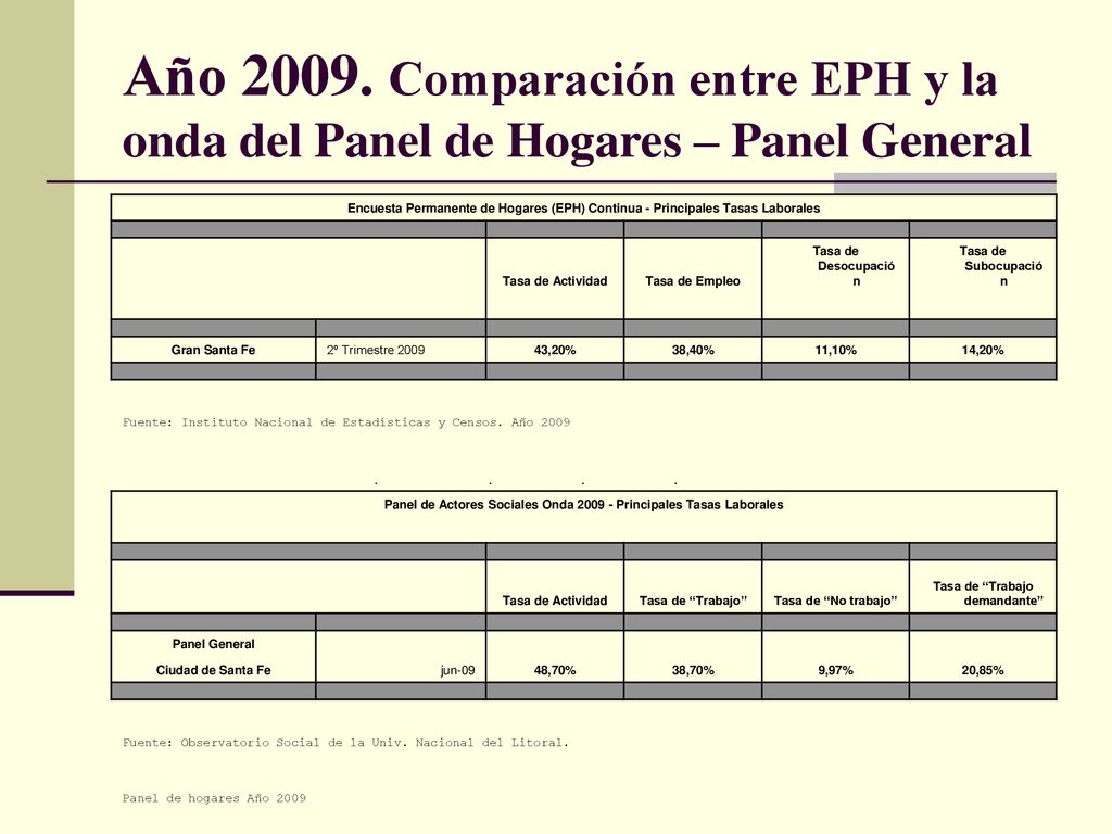 Año Comparación entre EPH y la onda del Panel de Hogares – Panel General