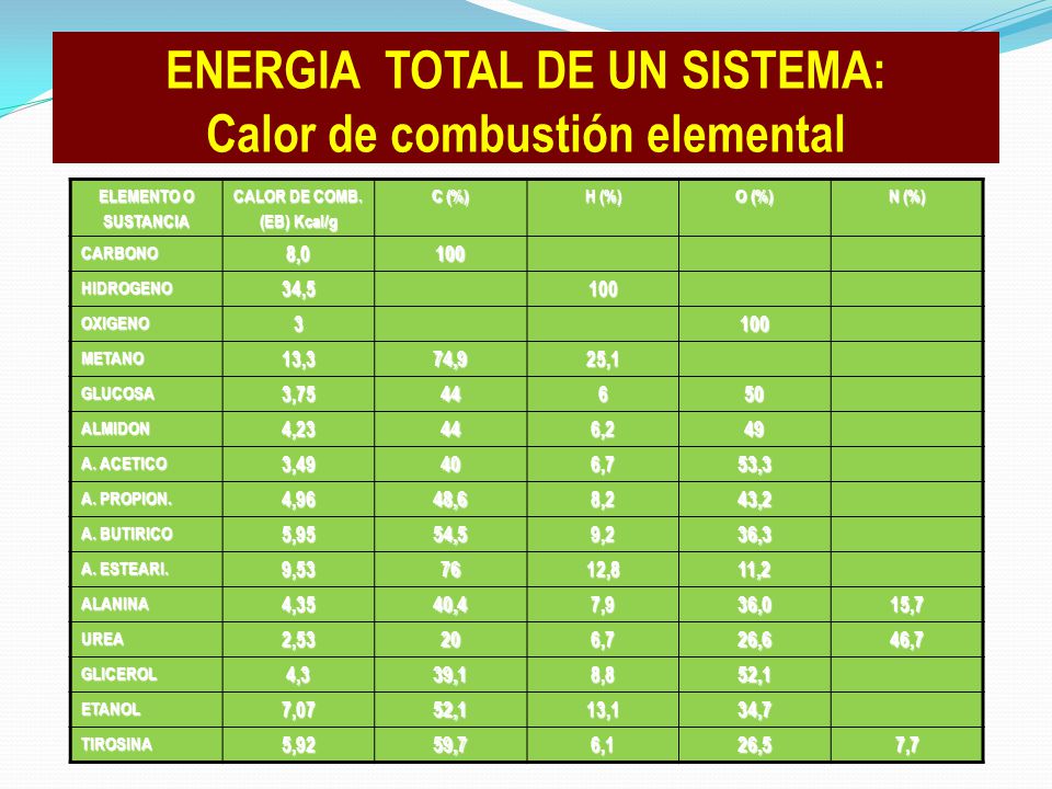ENERGIA TOTAL DE UN SISTEMA: Calor de combustión elemental