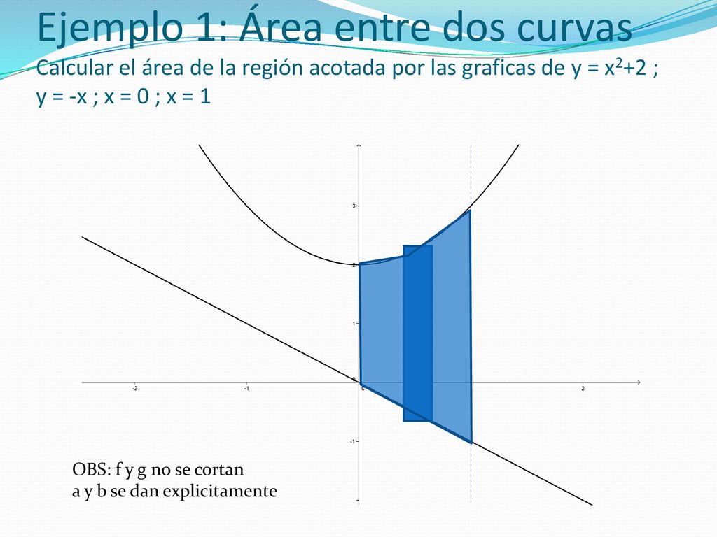 Ejemplo 1: Área entre dos curvas Calcular el área de la región acotada por las graficas de y = x2+2 ; y = -x ; x = 0 ; x = 1