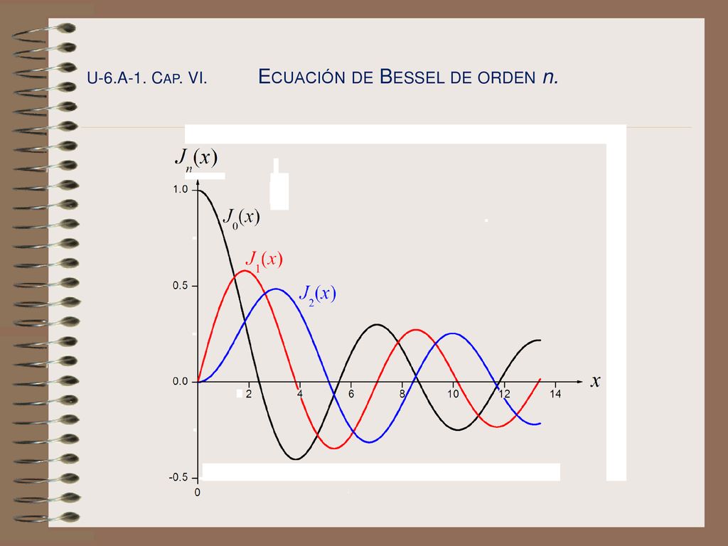 U-6.A-1. Cap. VI. Ecuación de Bessel de orden n.