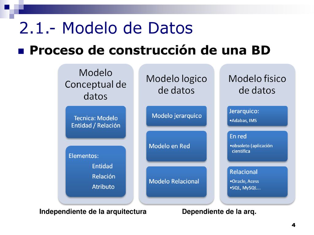 2.1.- Modelo de Datos Proceso de construcción de una BD