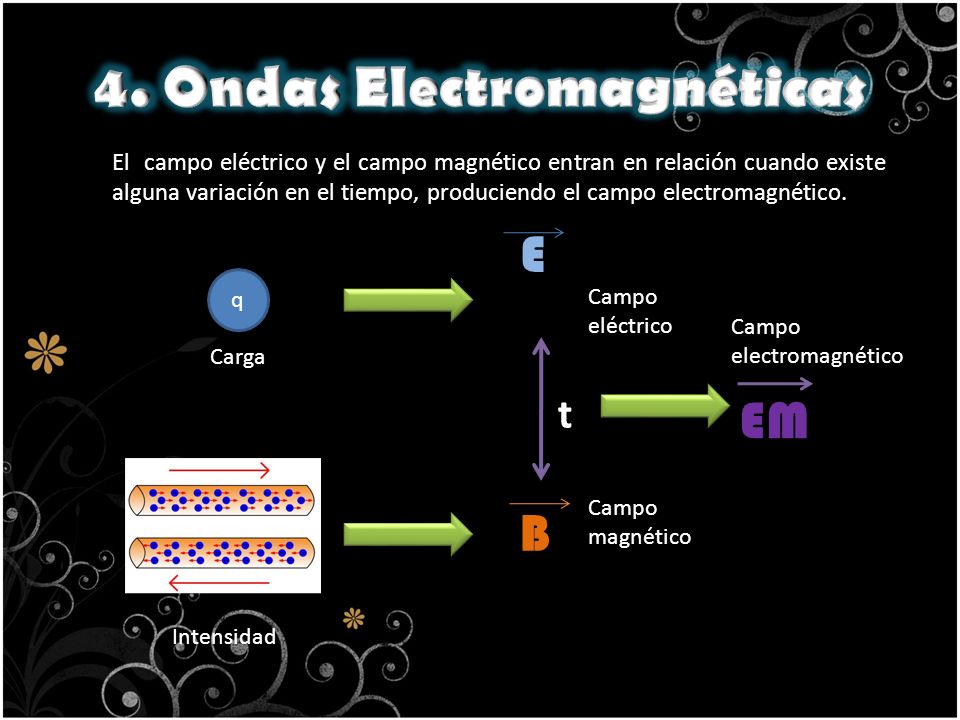 4. Ondas Electromagnéticas