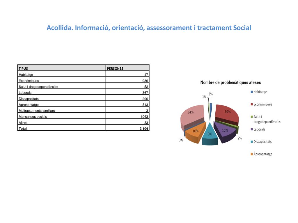 Acollida. Informació, orientació, assessorament i tractament Social