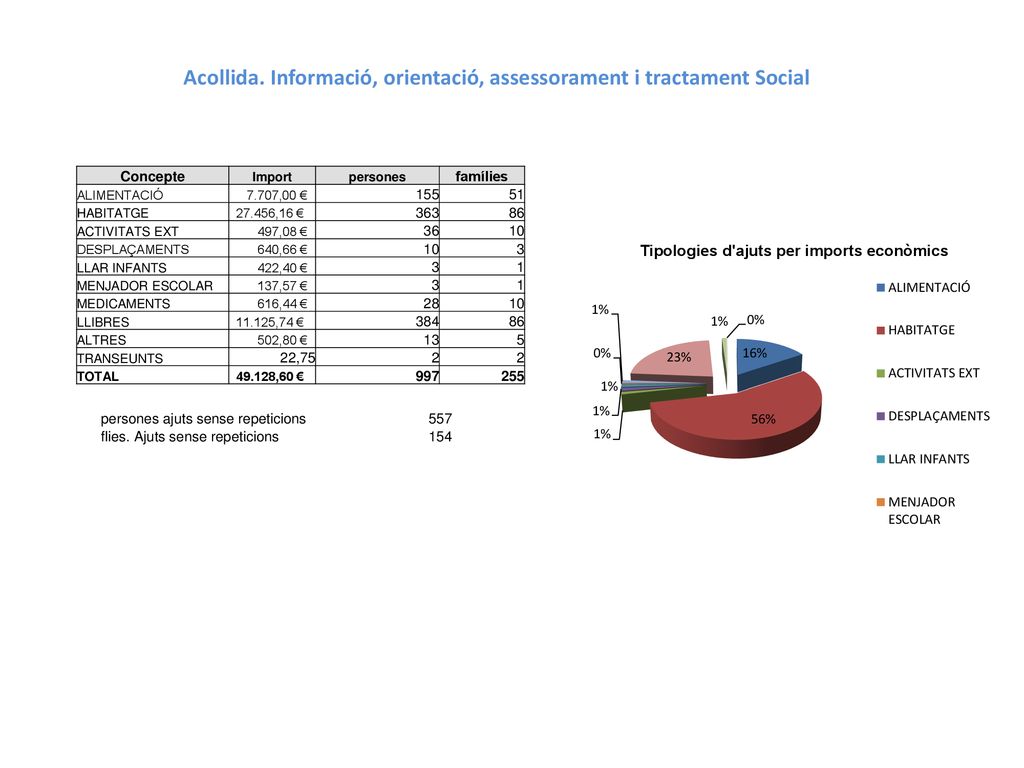 Acollida. Informació, orientació, assessorament i tractament Social
