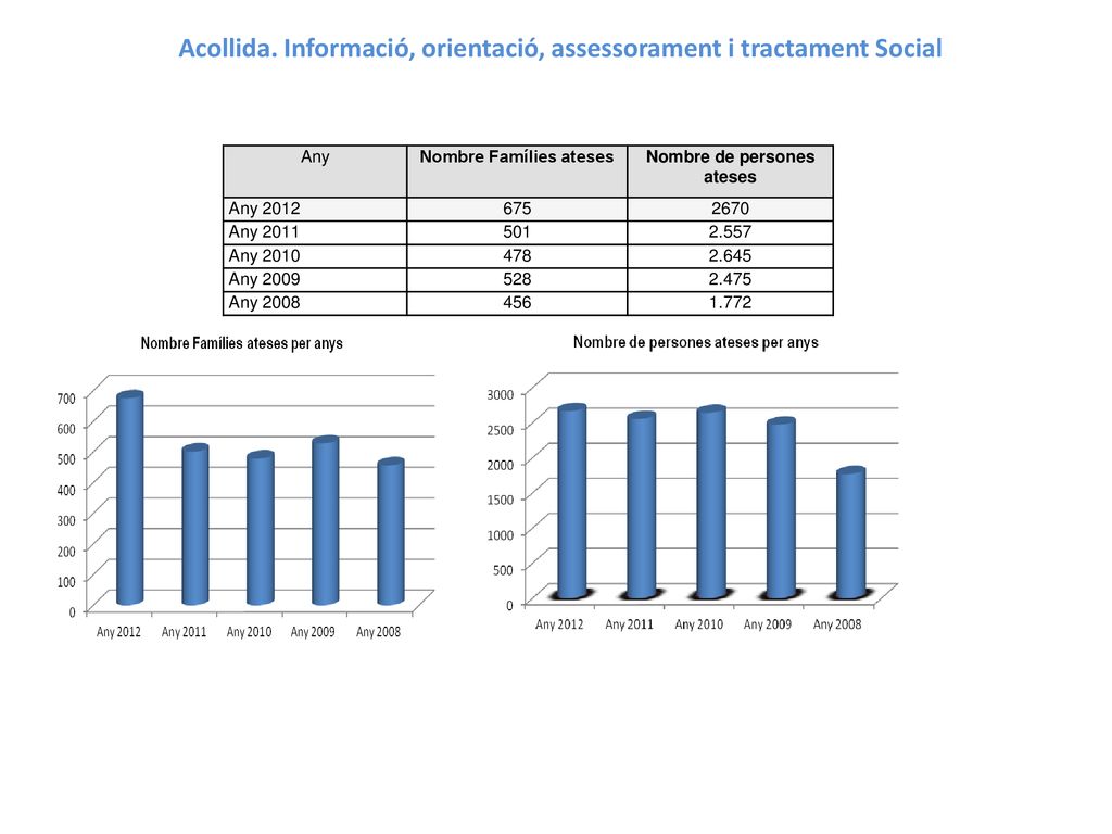 Acollida. Informació, orientació, assessorament i tractament Social