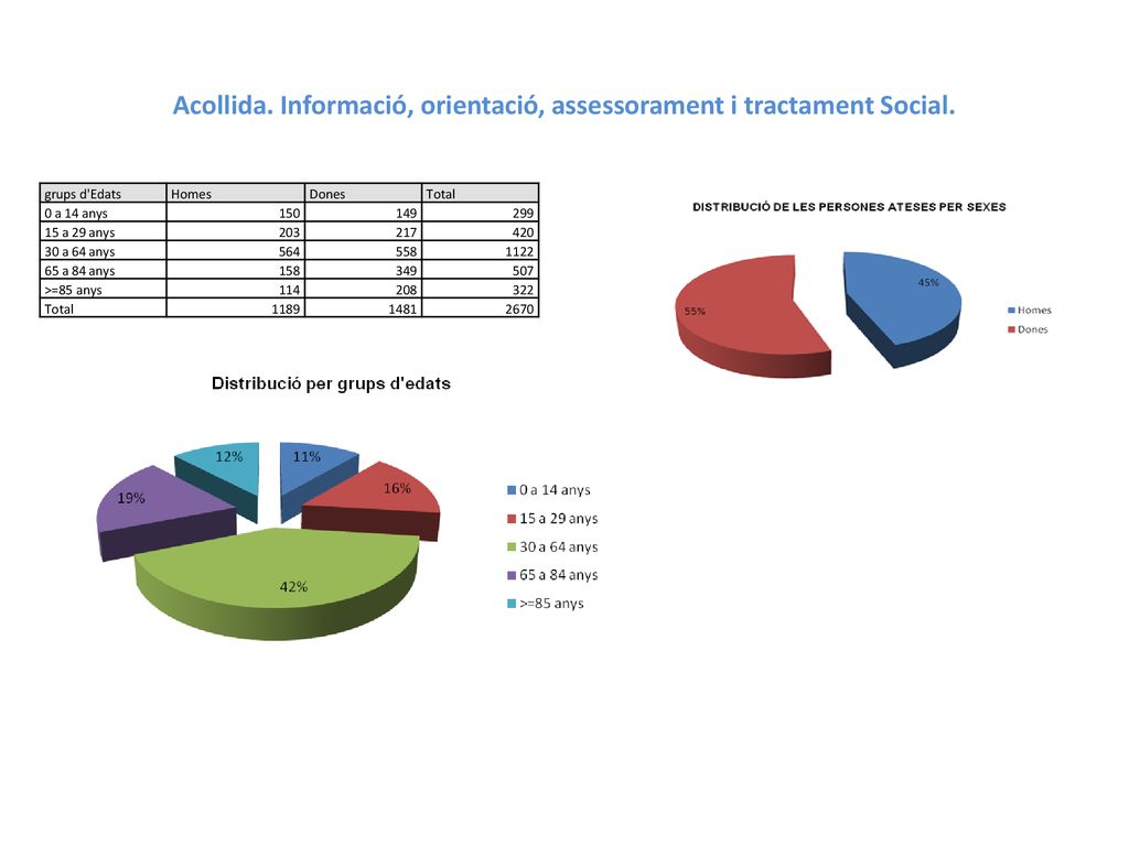 Acollida. Informació, orientació, assessorament i tractament Social.
