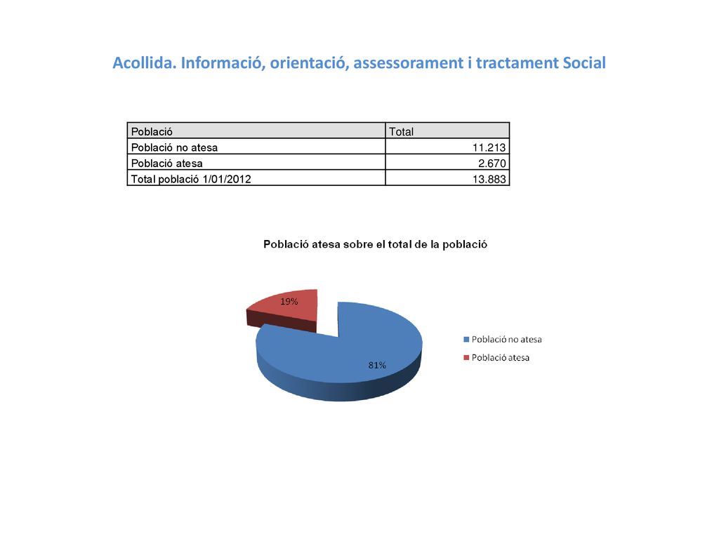 Acollida. Informació, orientació, assessorament i tractament Social