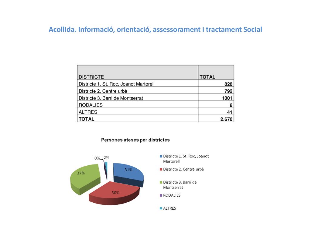 Acollida. Informació, orientació, assessorament i tractament Social