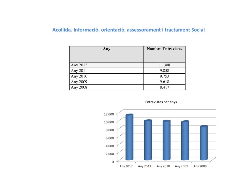 Acollida. Informació, orientació, assessorament i tractament Social