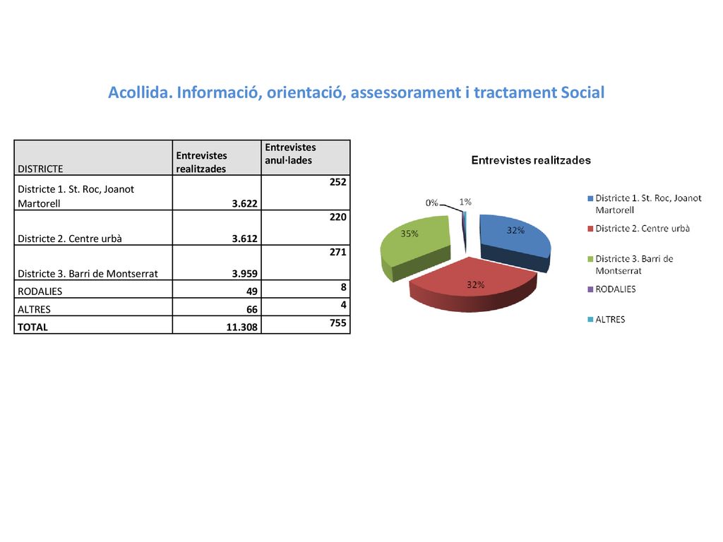 Acollida. Informació, orientació, assessorament i tractament Social
