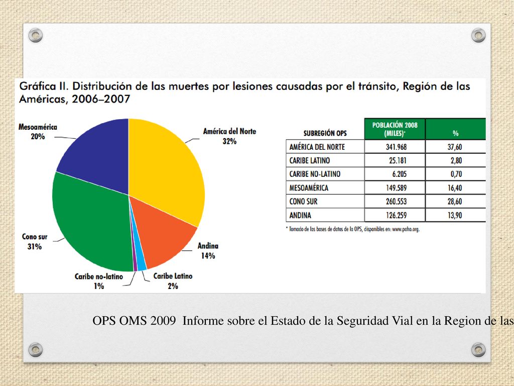 OPS OMS 2009 Informe sobre el Estado de la Seguridad Vial en la Region de las Americas.