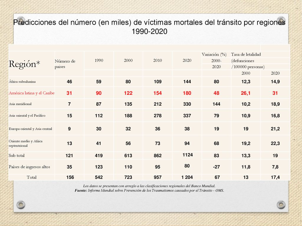 Predicciones del número (en miles) de víctimas mortales del tránsito por regiones