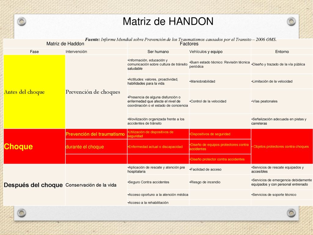 Matriz de HANDON Choque Antes del choque Prevención de choques