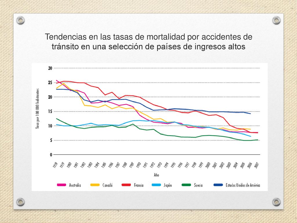 Tendencias en las tasas de mortalidad por accidentes de tránsito en una selección de países de ingresos altos