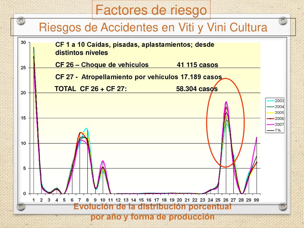 Evolución de la distribución porcentual por año y forma de producción