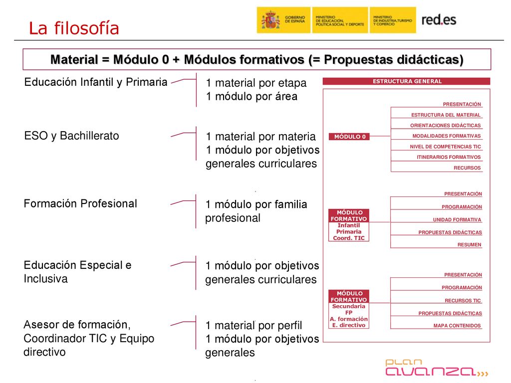 Material = Módulo 0 + Módulos formativos (= Propuestas didácticas)