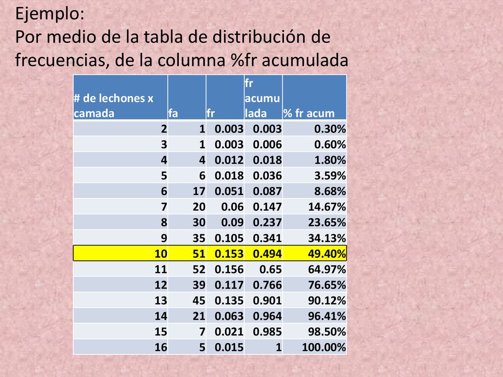 Ejemplo: Por medio de la tabla de distribución de frecuencias, de la columna %fr acumulada. # de lechones x camada.