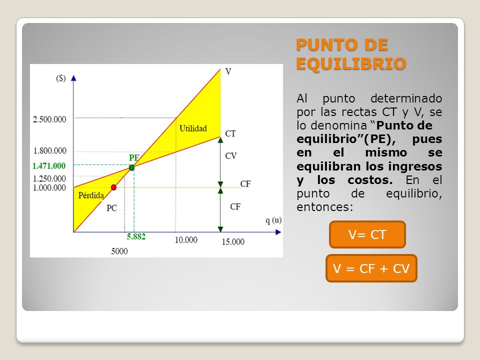 PUNTO DE EQUILIBRIO V= CT V = CF + CV