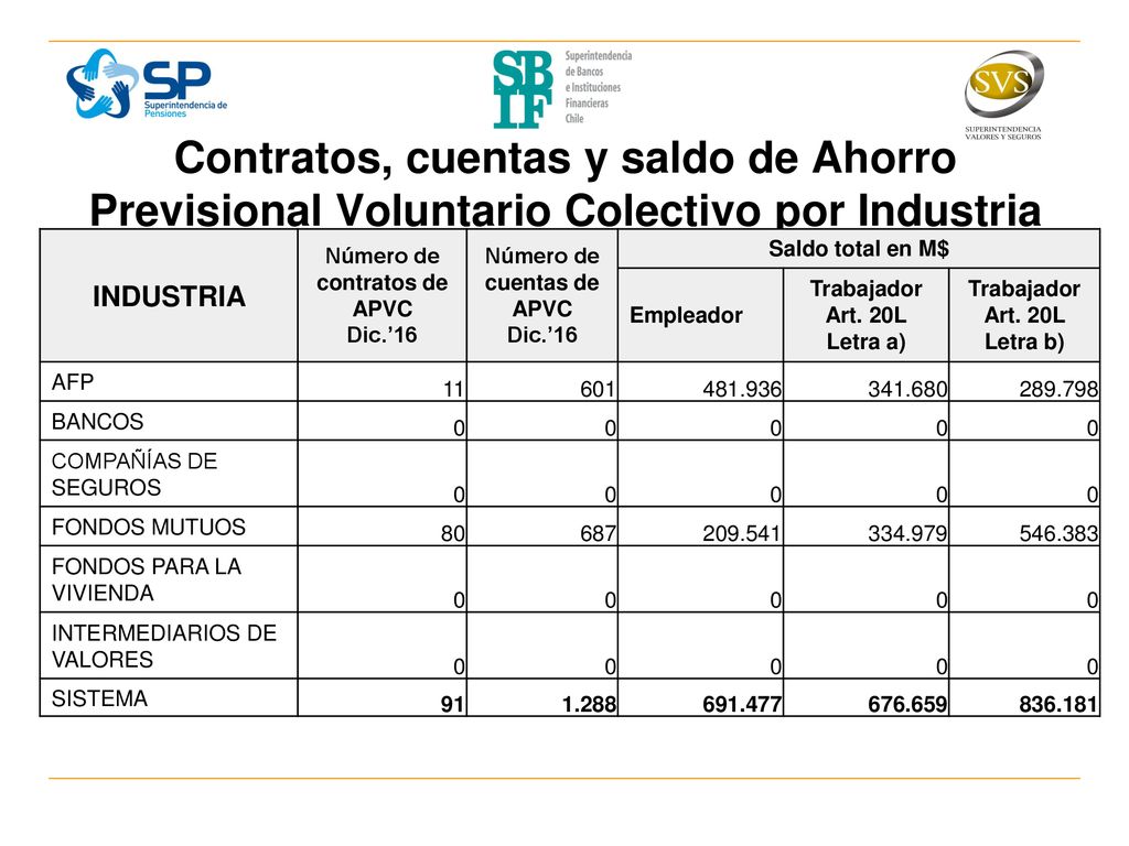 Número de contratos de APVC Número de cuentas de APVC