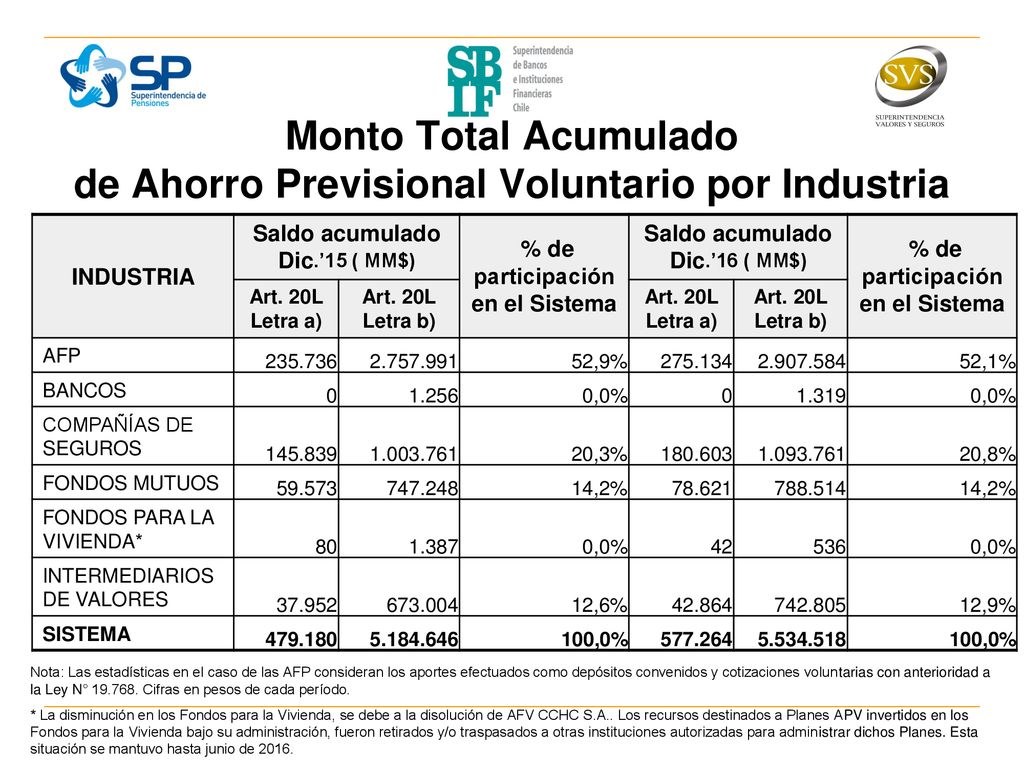 Monto Total Acumulado de Ahorro Previsional Voluntario por Industria