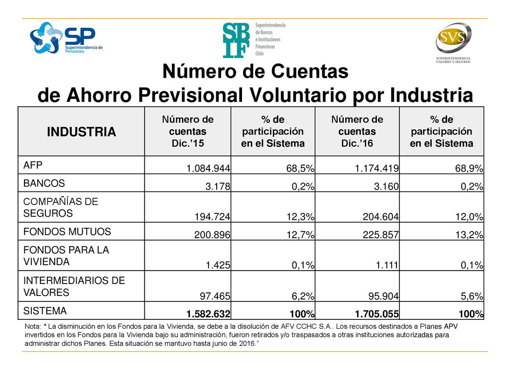 Número de Cuentas de Ahorro Previsional Voluntario por Industria