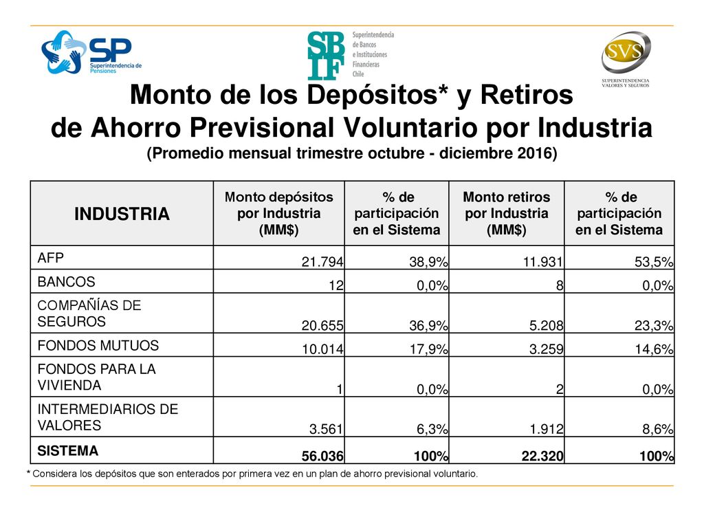 Monto depósitos por Industria (MM$) participación en el Sistema