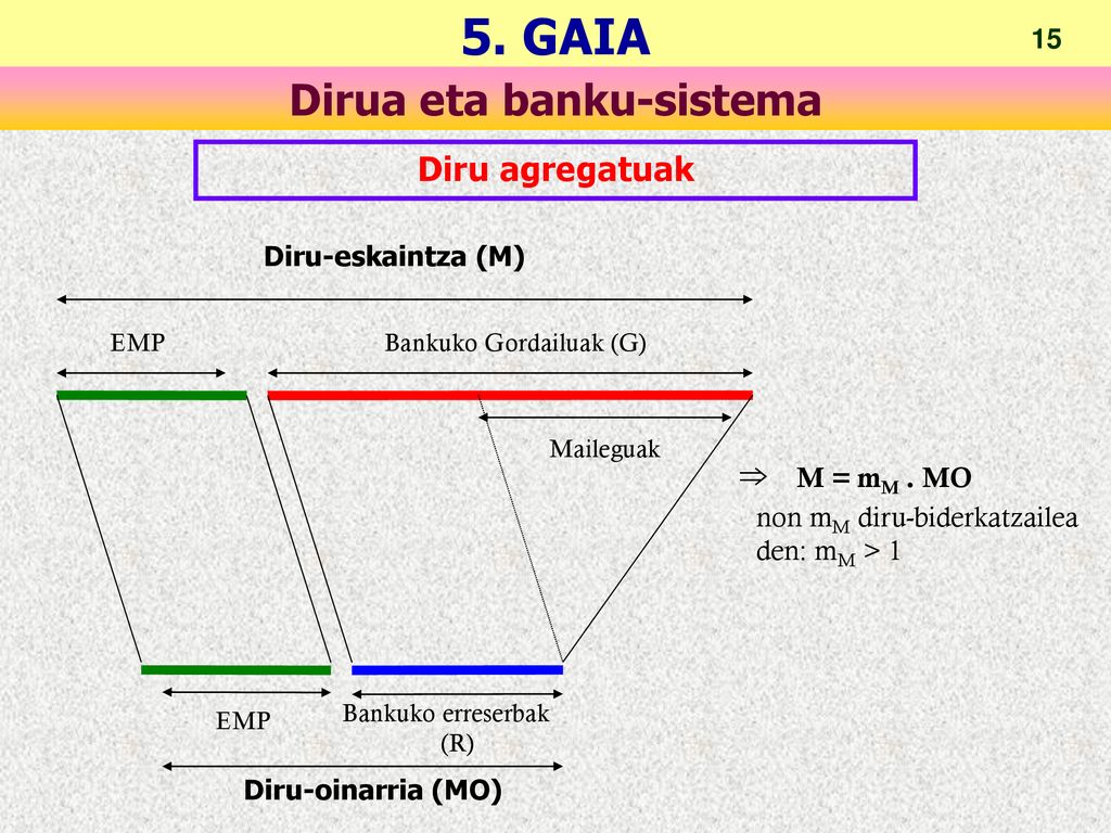 ⇒ M = mM . MO Diru agregatuak Diru-eskaintza (M)