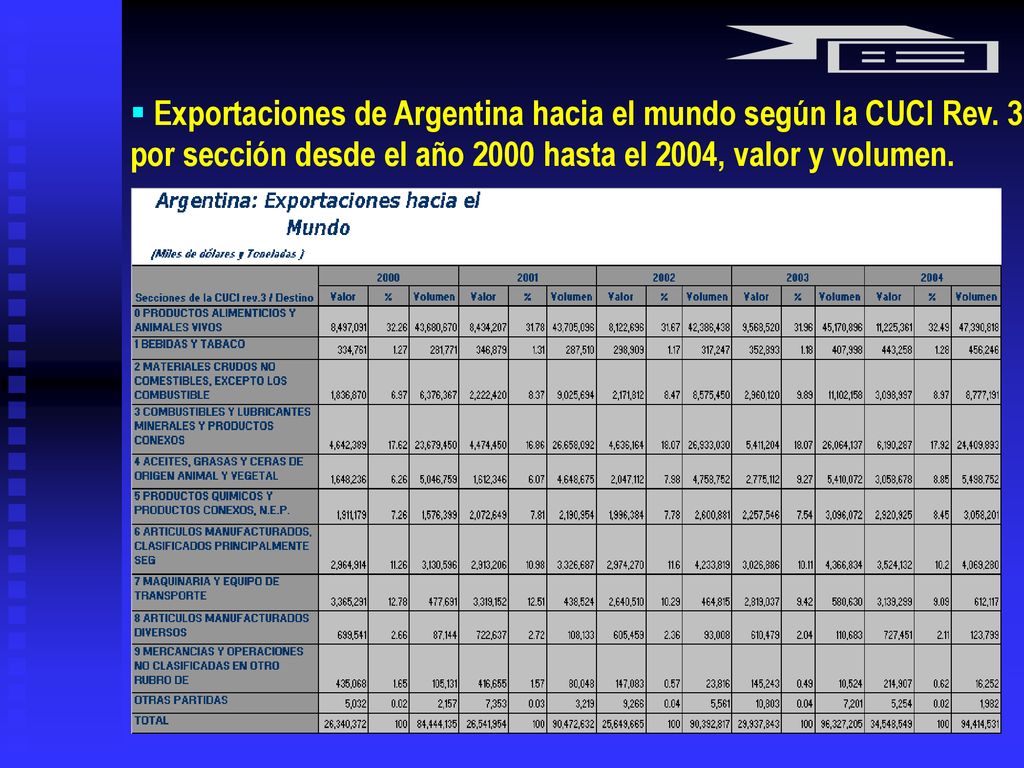Exportaciones de Argentina hacia el mundo según la CUCI Rev