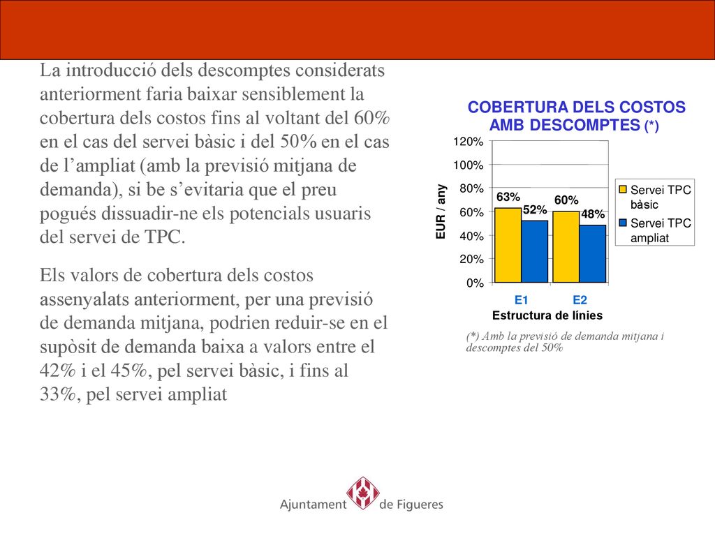 La introducció dels descomptes considerats anteriorment faria baixar sensiblement la cobertura dels costos fins al voltant del 60% en el cas del servei bàsic i del 50% en el cas de l’ampliat (amb la previsió mitjana de demanda), si be s’evitaria que el preu pogués dissuadir-ne els potencials usuaris del servei de TPC.