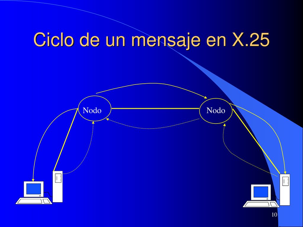 Ciclo de un mensaje en X.25 Nodo Nodo 10 10