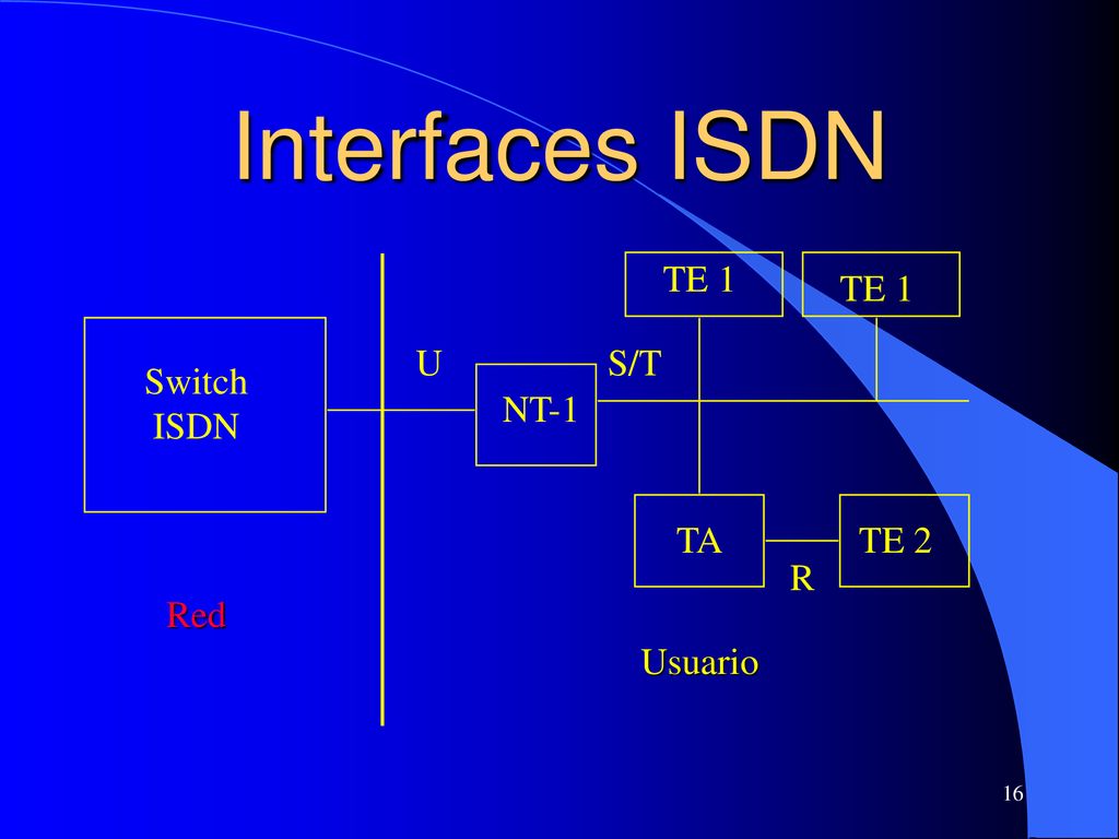 Interfaces ISDN TE 1 TE 1 U S/T Switch ISDN NT-1 TA TE 2 R Red Usuario