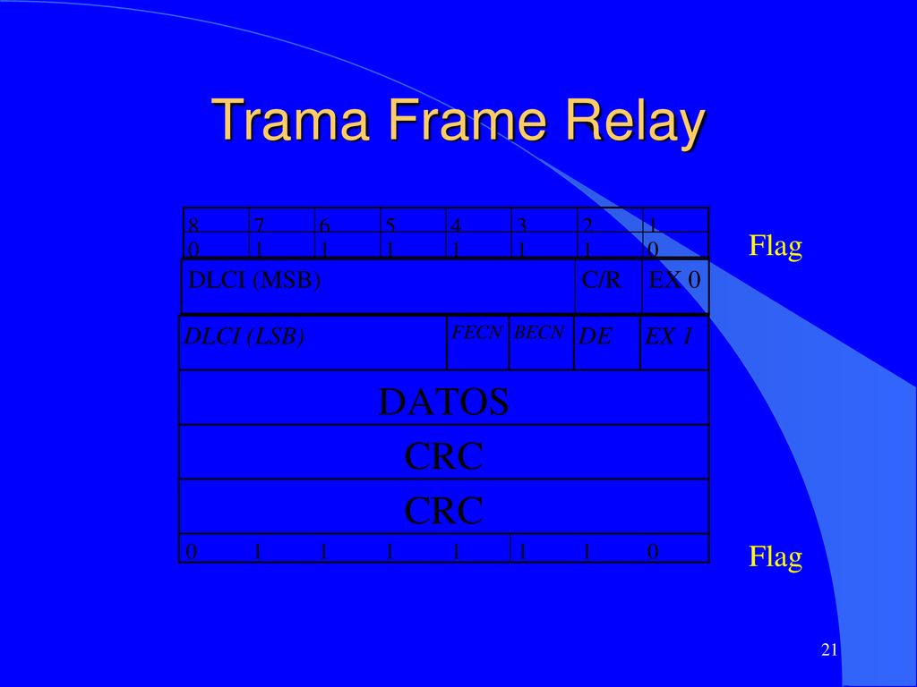 Trama Frame Relay Flag Flag 21 EX 0 Extended address begin if 0