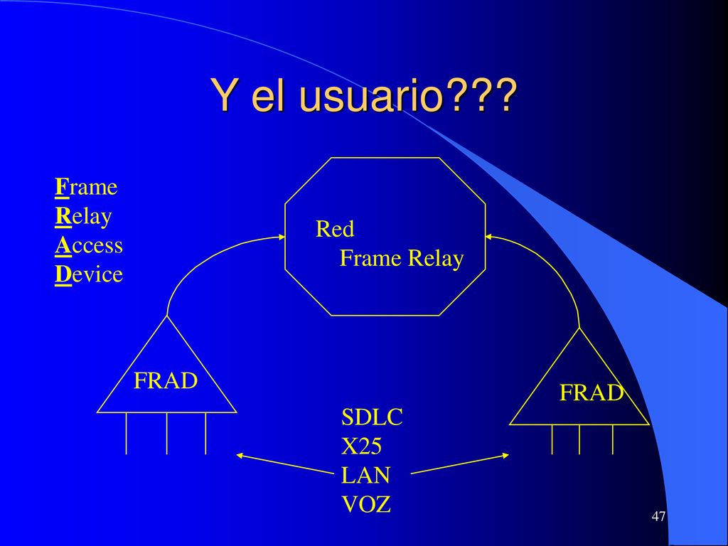 Y el usuario Frame Relay Access Device Red Frame Relay FRAD FRAD