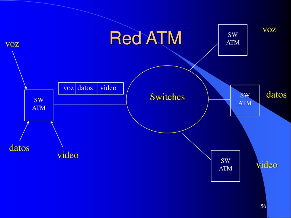 Red ATM voz voz datos Switches datos video video voz datos video SW