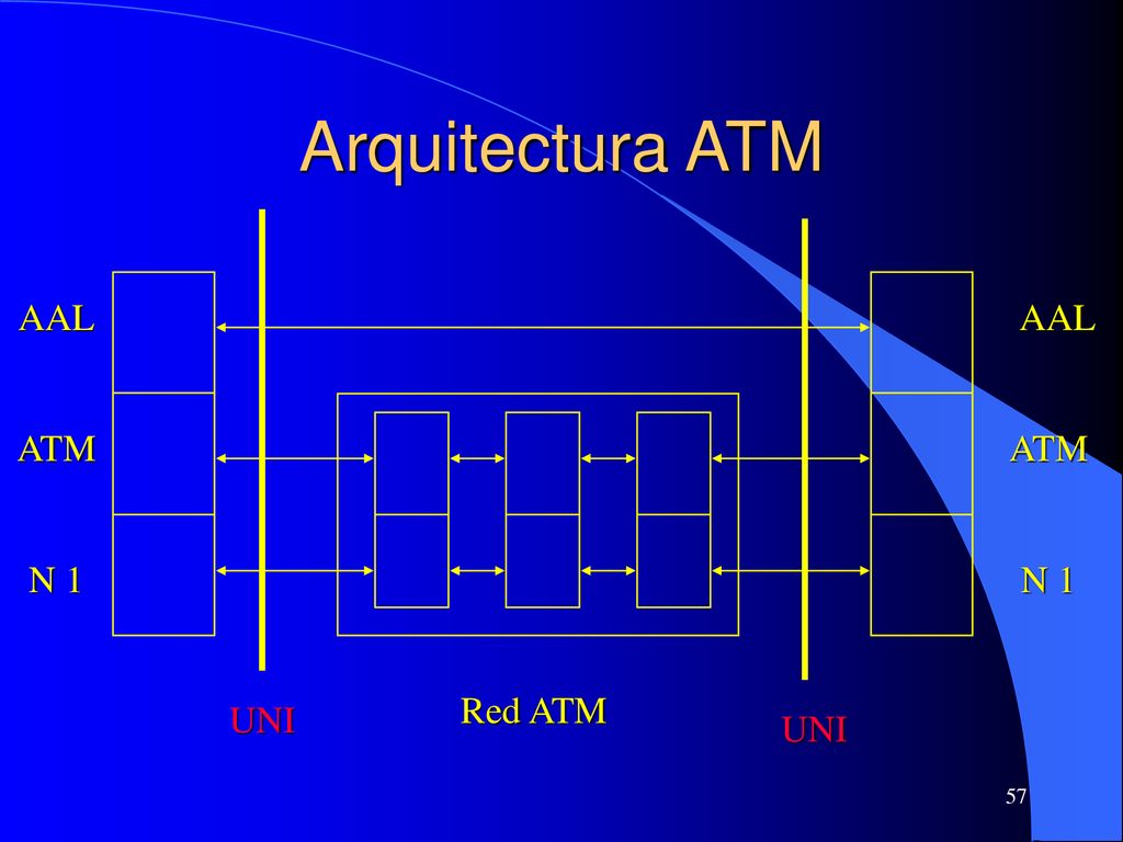 Arquitectura ATM AAL AAL ATM ATM N 1 N 1 Red ATM UNI UNI 57 57