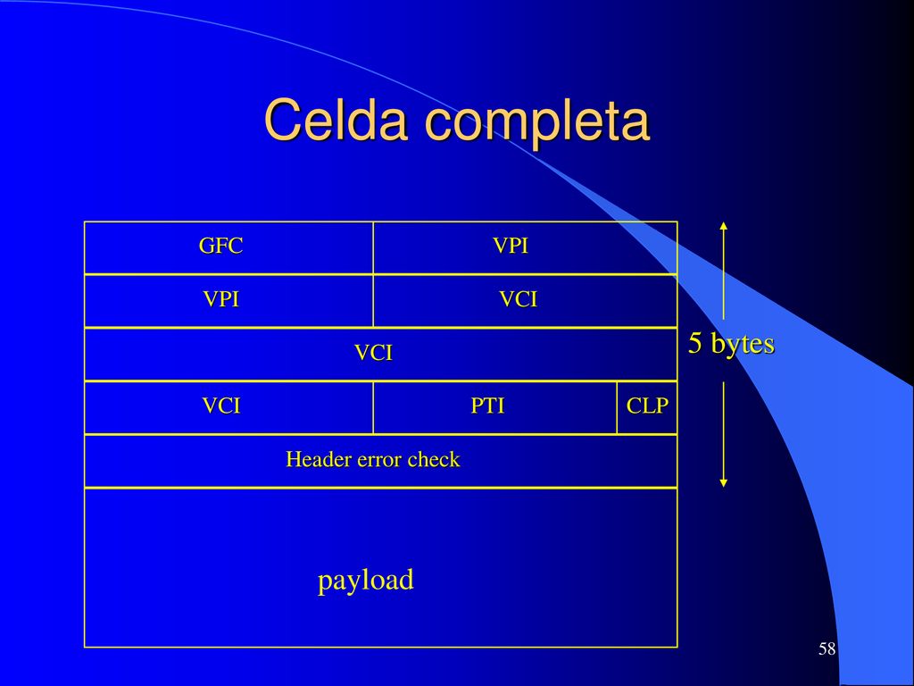 Celda completa 5 bytes payload GFC VPI VPI VCI VCI VCI PTI CLP