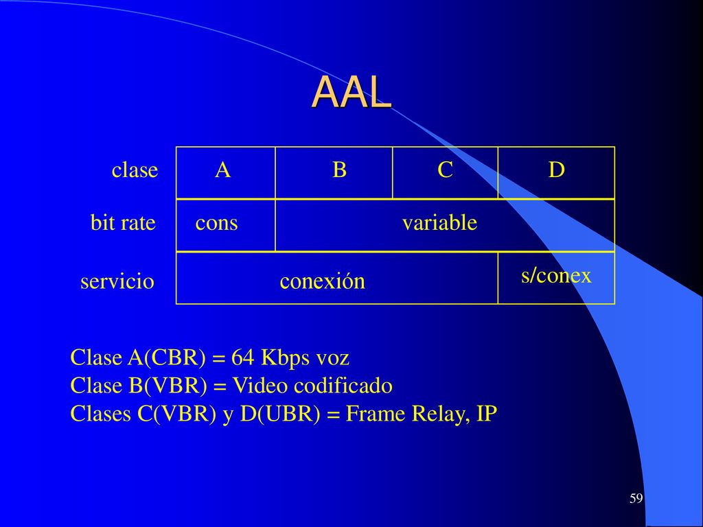 AAL clase A B C D bit rate cons variable s/conex servicio conexión
