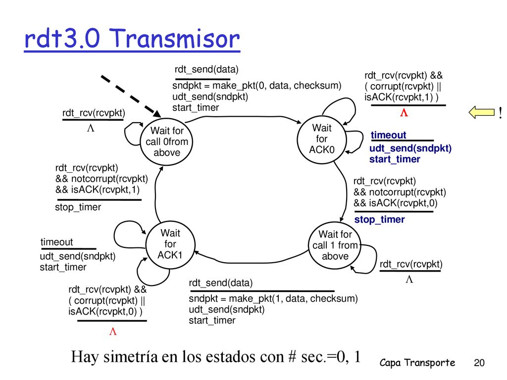 rdt3.0 Transmisor ! Hay simetría en los estados con # sec.=0, 1   
