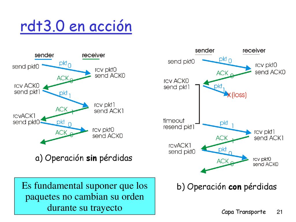 rdt3.0 en acción a) Operación sin pérdidas. Es fundamental suponer que los paquetes no cambian su orden durante su trayecto.