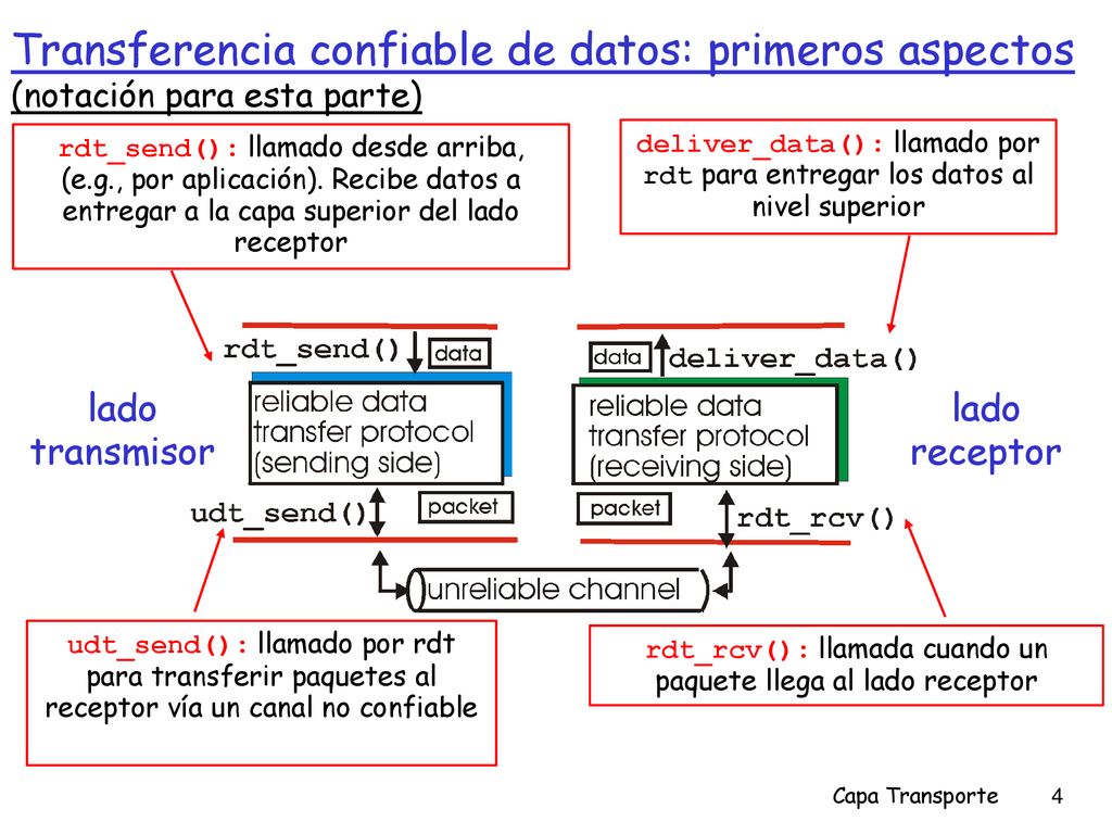 rdt_rcv(): llamada cuando un paquete llega al lado receptor
