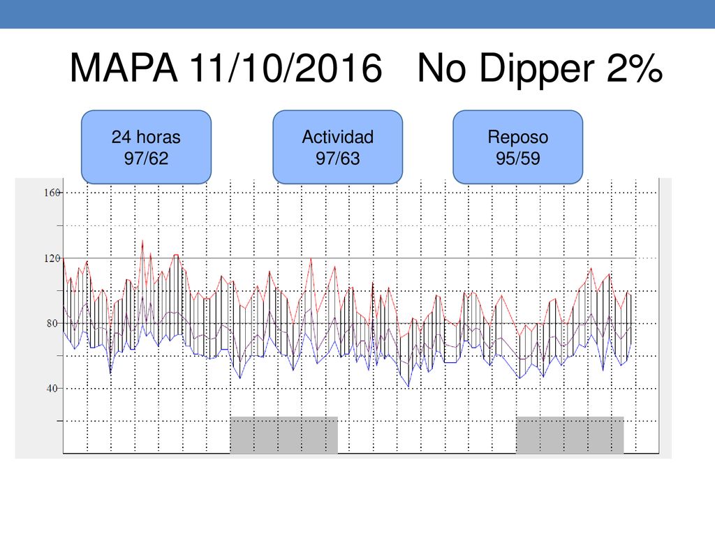 MAPA 11/10/2016 No Dipper 2% 24 horas 97/62 Actividad 97/63 Reposo