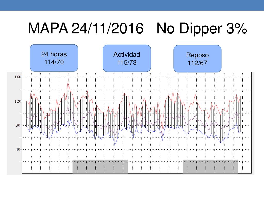 MAPA 24/11/2016 No Dipper 3% 24 horas Actividad Reposo 114/70 115/73