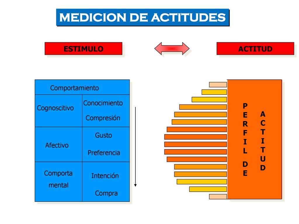 MEDICION DE ACTITUDES ESTIMULO ACTITUD P ER F I L D E A C T I T U D