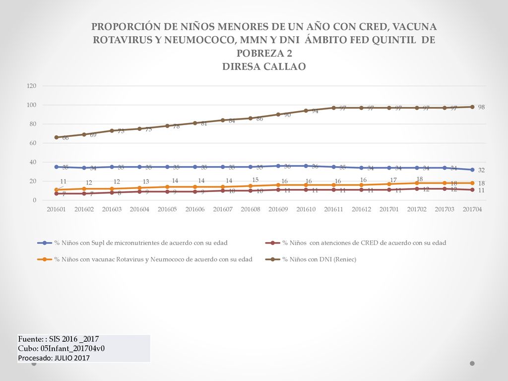 Fuente: : SIS 2016 _2017 Cubo: 05Infant_201704v0 Procesado: JULIO 2017