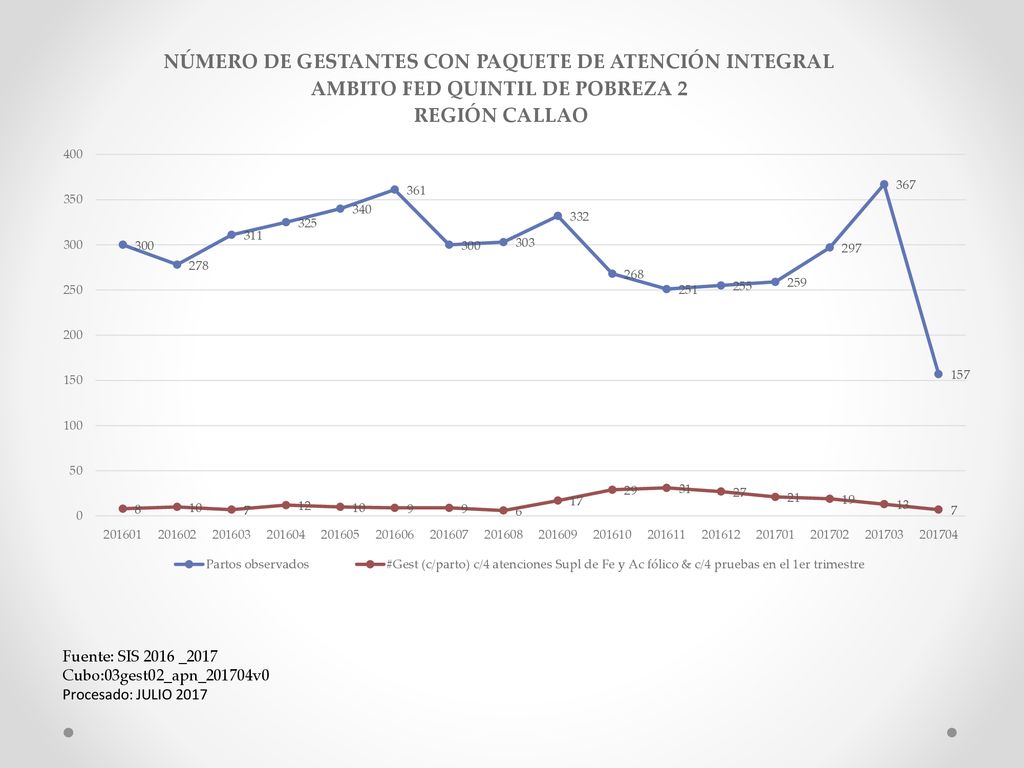 Fuente: SIS 2016 _2017 Cubo:03gest02_apn_201704v0 Procesado: JULIO 2017