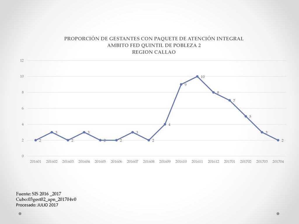 Fuente: SIS 2016 _2017 Cubo:03gest02_apn_201704v0 Procesado: JULIO 2017